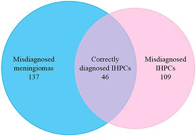 Accurate Preoperative Distinction of Intracranial Hemangiopericytoma From Meningioma Using a Multihabitat and Multisequence-Based Radiomics Diagnostic Technique